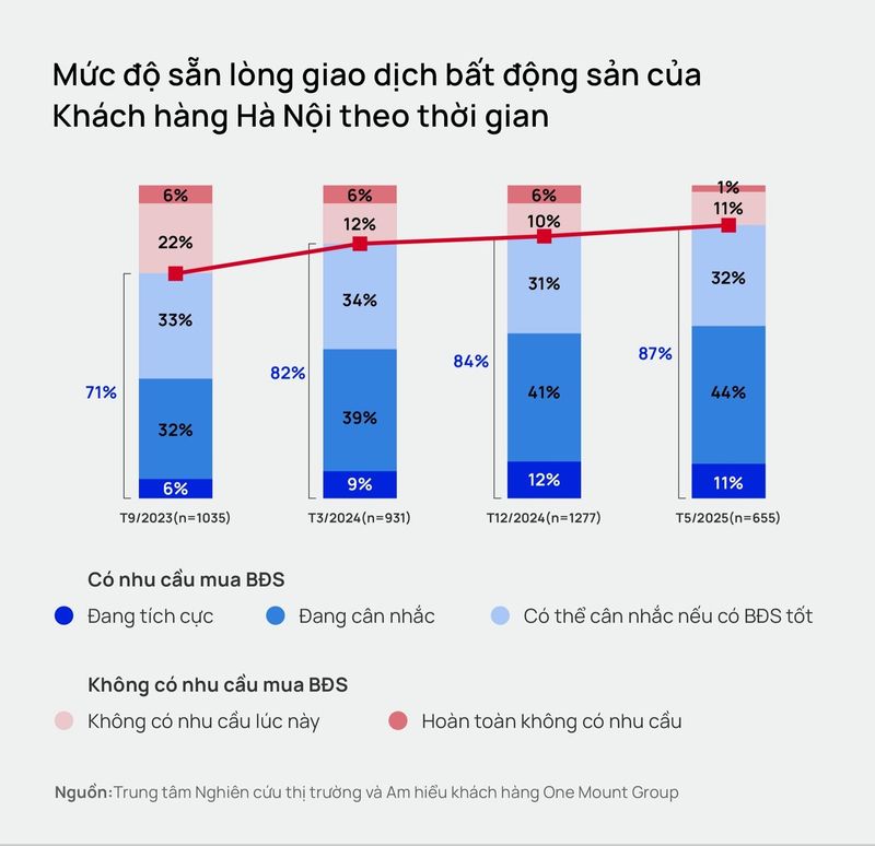 Người Hà Nội có xu hướng "dịch chuyển" khỏi trung tâm, đi "săn" bất động sản tại Hải Phòng, Hưng Yên, thậm chí cả TP.HCM