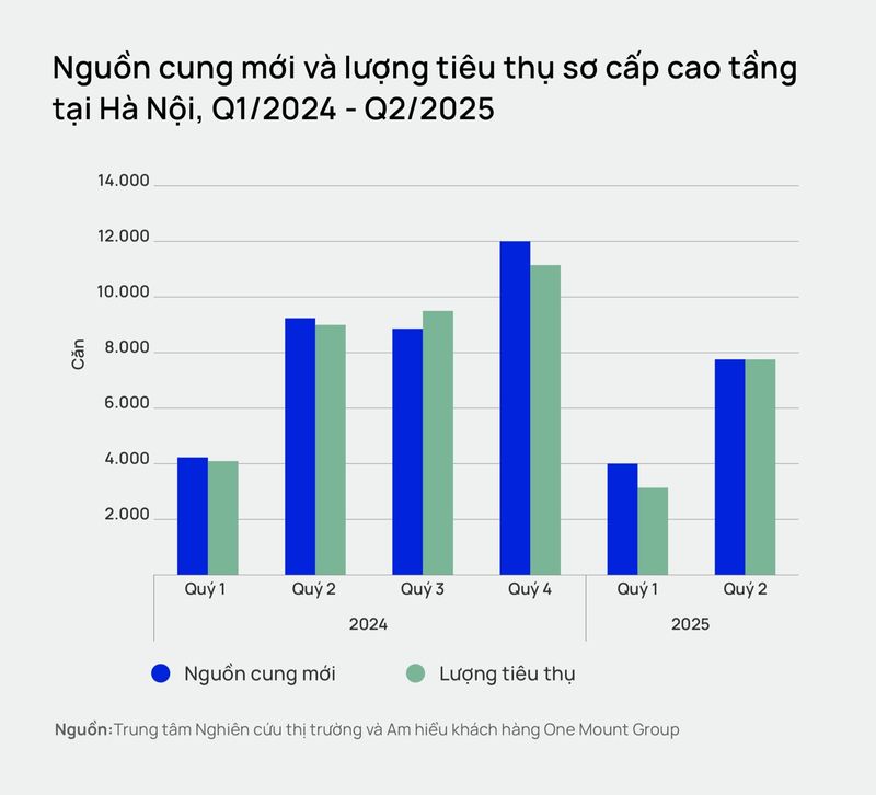 Chung cư Hà Nội phục hồi sau giai đoạn chững lại hồi đầu năm, giá tăng nhanh đạt trung bình khoảng 80 triệu đồng/m2, áp sát TP.HCM
