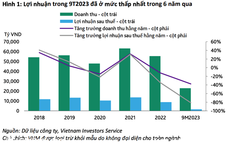 Tổng nguồn tiền mặt của 30 doanh nghiệp bất động sản đã xuống mức thấp nhất trong 5 năm qua