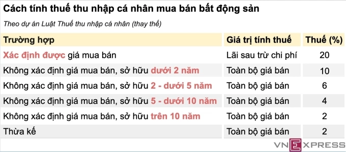 Nỗi lo người mua nhà gánh hết thuế 20% trên lãi chuyển nhượng bất động sản